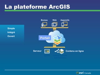 La plateforme ArcGIS
Bureau

Web

Appareils

Simple
Intégré
Ouvert

Portail

Serveur

Contenu en ligne
Server

Online Content
and Services

 