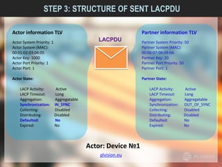 plvision.eu
STEP 3: STRUCTURE OF SENT LACPDU
Actor information TLV
Actor System Priority: 1
Actor System (MAC):
00:01:02:03:04:05
Actor Key: 1000
Actor Port Priority: 1
Actor Port: 1
Actor State:
LACP Activity: Active
LACP Timeout: Long
Aggregation: Aggregatable
Synchronization: IN_SYNC
Collecting: Disabled
Distributing: Disabled
Defaulted: No
Expired: No
Partner information TLV
Partner System Priority: 50
Partner System (MAC):
00:06:07:08:09:0A
Partner Key: 20
Partner Port Priority: 50
Partner Port: 1
Partner State:
LACP Activity: Active
LACP Timeout: Long
Aggregation: Aggregatable
Synchronization: OUT_OF_SYNC
Collecting: Disabled
Distributing: Disabled
Defaulted: No
Expired: No
LACPDU
Actor: Device №1
 