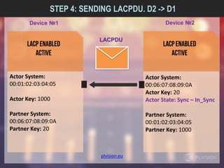 plvision.eu
STEP 4: SENDING LACPDU. D2 -> D1
Actor System:
00:01:02:03:04:05
Actor Key: 1000
Partner System:
00:06:07:08:09:0A
Partner Key: 20
Actor System:
00:06:07:08:09:0A
Actor Key: 20
Actor State: Sync – In_Sync
Partner System:
00:01:02:03:04:05
Partner Key: 1000
Device №1 Device №2
LACPDU
 
