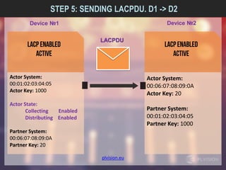 plvision.eu
STEP 5: SENDING LACPDU. D1 -> D2
Actor System:
00:01:02:03:04:05
Actor Key: 1000
Actor State:
Collecting Enabled
Distributing Enabled
Partner System:
00:06:07:08:09:0A
Partner Key: 20
Actor System:
00:06:07:08:09:0A
Actor Key: 20
Partner System:
00:01:02:03:04:05
Partner Key: 1000
Device №1 Device №2
LACPDU
 