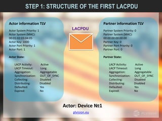 plvision.eu
STEP 1: STRUCTURE OF THE FIRST LACPDU
Actor information TLV
Actor System Priority: 1
Actor System (MAC):
00:01:02:03:04:05
Actor Key: 1000
Actor Port Priority: 1
Actor Port: 1
Actor State:
LACP Activity: Active
LACP Timeout: Long
Aggregation: Aggregatable
Synchronization: OUT_OF_SYNC
Collecting: Disabled
Distributing: Disabled
Defaulted: Yes
Expired: No
Partner information TLV
Partner System Priority: 0
Partner System (MAC):
00:00:00:00:00:00
Partner Key: 0
Partner Port Priority: 0
Partner Port: 0
Partner State:
LACP Activity: Active
LACP Timeout: Long
Aggregation: Aggregatable
Synchronization: OUT_OF_SYNC
Collecting: Disabled
Distributing: Disabled
Defaulted: Yes
Expired: No
LACPDU
Actor: Device №1
 