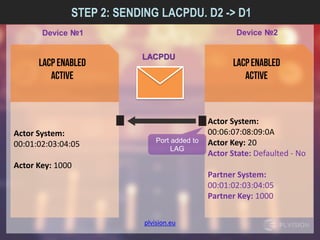 plvision.eu
STEP 2: SENDING LACPDU. D2 -> D1
Actor System:
00:01:02:03:04:05
Actor Key: 1000
Actor System:
00:06:07:08:09:0A
Actor Key: 20
Actor State: Defaulted - No
Partner System:
00:01:02:03:04:05
Partner Key: 1000
Device №1 Device №2
LACPDU
Port added to
LAG
 
