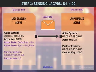 plvision.eu
STEP 3: SENDING LACPDU. D1 -> D2
Actor System:
00:01:02:03:04:05
Actor Key: 1000
Actor State: Defaulted - No
Actor State: Sync – IN_SYNC
Partner System:
00:06:07:08:09:0A
Partner Key: 20
Actor System:
00:06:07:08:09:0A
Actor Key: 20
Partner System:
00:01:02:03:04:05
Partner Key: 1000
Device №1 Device №2
LACPDU
 