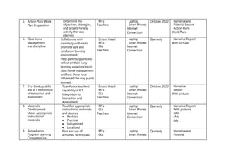 5. Action Plan/ Work
Plan Preparation
Determine the
objectives, strategies,
and targets for any
activity that was
planned.
MTs
Teachers
Laptop,
Smart Phones
Internet
Connection
October, 2022 Narrative and
Pictorial Report
Action Plans
Work Plans
6. Class home
Management
and discipline
Collaborate with
parents/guardians to
promote safe and
conducive learning
environment.
Help parents/guardians
reflect on their early
learning experiences on
class home management
and how these have
influenced the way pupils
learned.
School Head
MTs
GLs
Teachers
Laptop,
Smart Phones
Internet
Connection
Quarterly Narrative Report
With pictures
7. 21st Century skills
and ICT Integration
in Instruction and
Assessment
To enhance teachers’
capability in ICT.
Integration for
Instruction and
Assessment
School Head
MTs
GLs
Teachers
Laptop,
Smart Phones
Internet
Connection
October, 2022 Narrative
Report
With pictures
8. Materials
Development
Make appropriate
instructional
materials
To utilize appropriate
instructional materials
and devices
 Realistic
 Practical
 Indigenized
 Localized
MTs
GLs
Teachers
Laptop,
Smart Phones
Internet
Connection
Quarterly Narrative Report
With pictures
SIM
LMs
IMs
9. Remediation
Program Learning
Competencies
Plan and use of
activities, techniques,
MTs
GLs
Laptop,
Smart Phones
Quarterly Narrative and
Pictorial
 