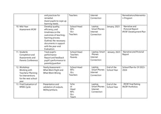 and practices for
remedial.
Assist pupils to cope up
learning needs.
Teachers Internet
Connection
Remediation/Interventio
n Program
10. Mid-Year
Assessment IPCRF
Develop quality,
efficiency, and
timeliness on the
outcomes of teaching-
learning process.
Outlines the necessary
documents in support
with the year-end
Evaluation.
School Head
MTs
GLs
Teachers
Laptop,
Smart Phones
Internet
Connection
January, 2023 Narrative and
Pictorial Report
IPCRF Development Plan
11. Students
Completion and
Assessments and
Parents Conference
Track pupil’s
performance
Report and feedback
pupil’s performance to
parents/guardian
School Head
Teachers
Parents
Laptop, Smart
Phones
Internet
Connection
January, 2023 Narrative and Pictorial
Report
12. Workshop:
Working with
Teachers/ Planning
for Interventions
for the next school
year.
Yearly Assessment -
What Went Right and
What Went Wrong
School Head
MTs
GLs
Teachers
Laptop,
Smart Phones
Internet
Connection
End of the
School Year
School Plan for SY 2023-
2024
13. Final Evaluation of
RPMS Cycle
Presentation and
validation of outputs,
MOVs/artifacts.
Scho
ol
Head
MTs
GLs
Teach
Laptop,
Smart Phones
Internet
Connection
End of the
School Year
IPCRF final Rating
IRCRF Portfolios
 