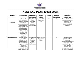 Republic of the Philippines
Department of Education
KVES LAC PLAN (2022-2023)
PHASE ACTIVITIES PERSONS
INVOLVED
TIME
FRAME
FUNDS SOURCE
OF FUNDS
SUCCESS
INDICATOR
Planning
Series of
orientations and
meetings with the
school heads,
grade leaders and
master teachers
were done to form
objectives and
plan of suitable
activities that will
be useful and
applicable in
everyday
teaching.
School Head
Master
Teachers
Grade
Leaders
Key Teachers
August 2022-
September,
2022
None N/A Target objectives and
other activities were
finalized to be
implemented in
September 2022
onwards.
Implementation School Learning
Action Cell
(SLAC) will be
implemented on
August 2022 to
September 2022;
All KVES
Teachers are
required to attend
these sessions for
School Head
Master
Teachers
Grade
Leaders
Key Teachers
August 2022 to
September,
2022
- - Teachers will be
updated in different
teaching
techniques/pedagogical
approaches and
expected to apply in
their everyday
teaching. New
developments based
on DepEd orders and
 