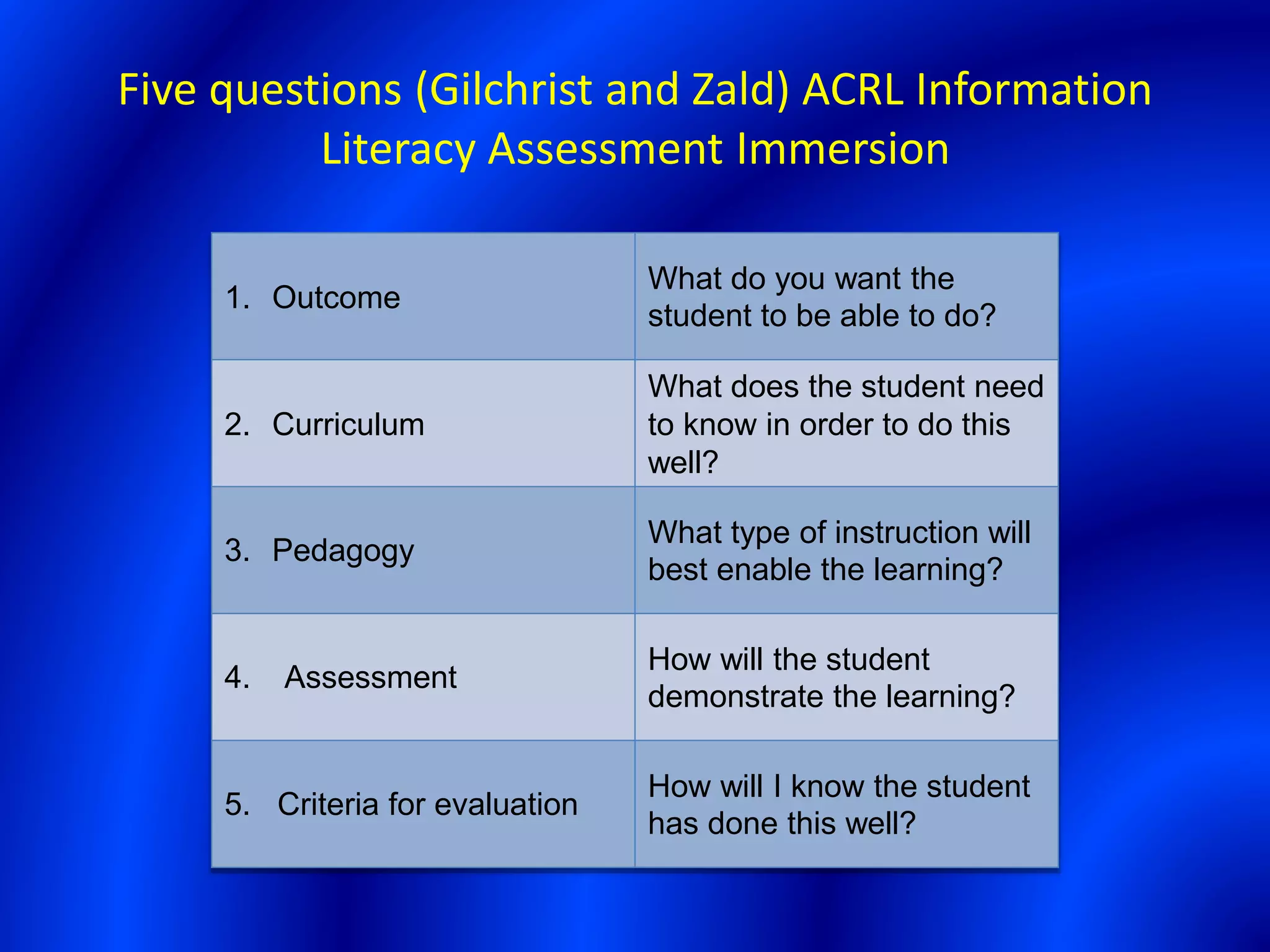 Five questions (Gilchrist and Zald) ACRL Information
Literacy Assessment Immersion
1. Outcome
What do you want the
student to be able to do?
2. Curriculum
What does the student need
to know in order to do this
well?
3. Pedagogy
What type of instruction will
best enable the learning?
4. Assessment
How will the student
demonstrate the learning?
5. Criteria for evaluation
How will I know the student
has done this well?
 