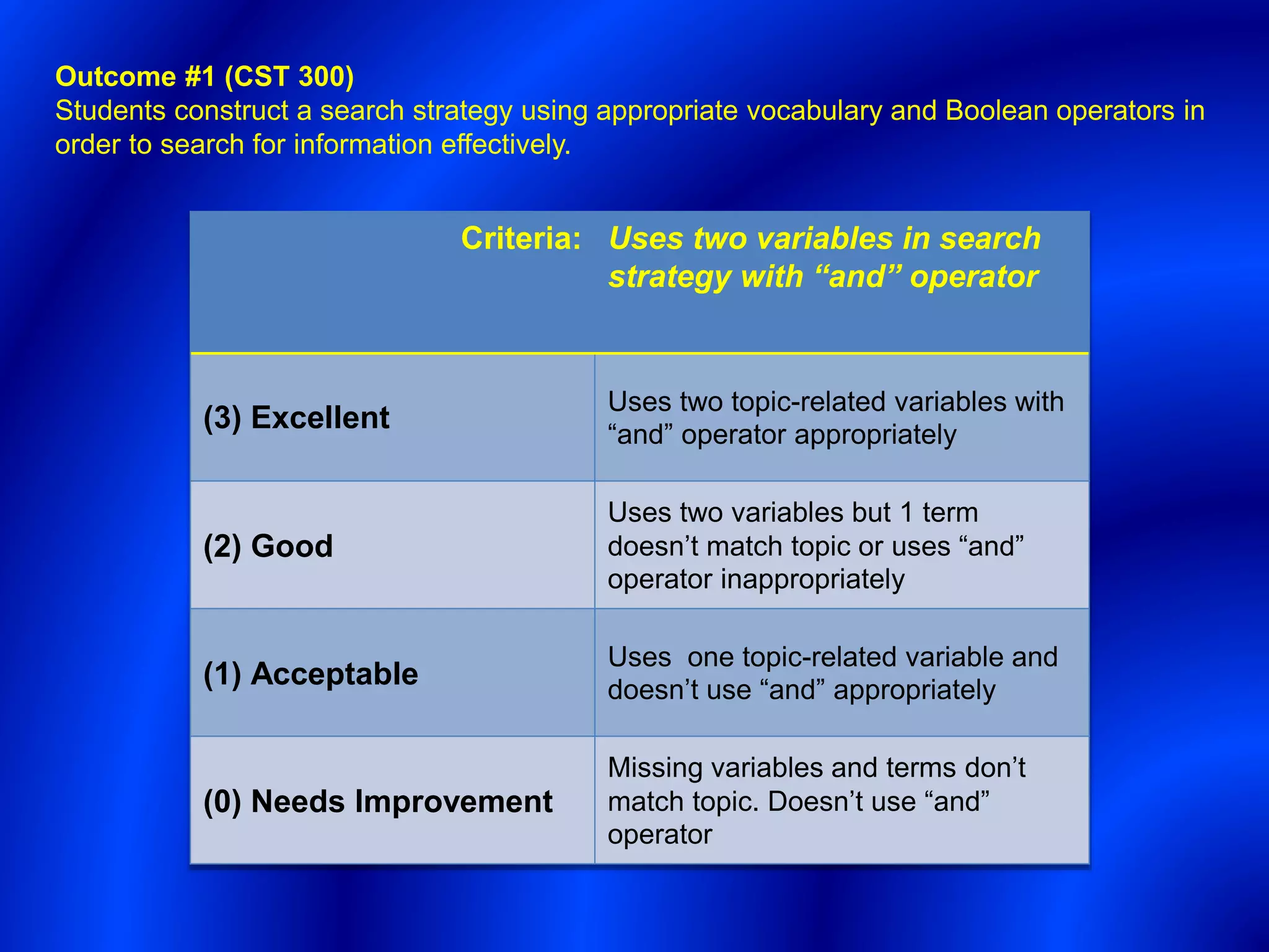 Outcome #1 (CST 300)
Students construct a search strategy using appropriate vocabulary and Boolean operators in
order to search for information effectively.
Criteria: Uses two variables in search
strategy with “and” operator
(3) Excellent
Uses two topic-related variables with
“and” operator appropriately
(2) Good
Uses two variables but 1 term
doesn’t match topic or uses “and”
operator inappropriately
(1) Acceptable
Uses one topic-related variable and
doesn’t use “and” appropriately
(0) Needs Improvement
Missing variables and terms don’t
match topic. Doesn’t use “and”
operator
 