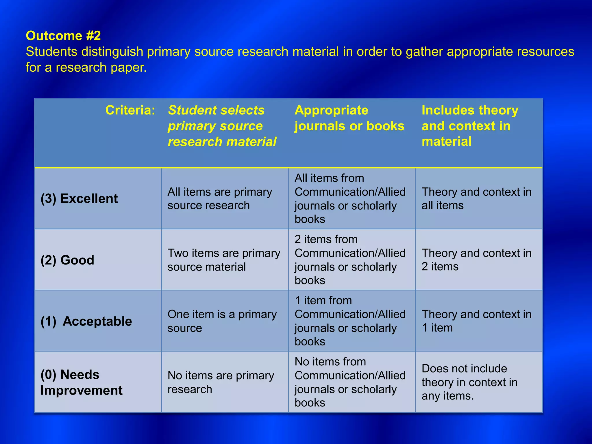Outcome #2
Students distinguish primary source research material in order to gather appropriate resources
for a research paper.
Criteria: Student selects
primary source
research material
Appropriate
journals or books
Includes theory
and context in
material
(3) Excellent
All items are primary
source research
All items from
Communication/Allied
journals or scholarly
books
Theory and context in
all items
(2) Good
Two items are primary
source material
2 items from
Communication/Allied
journals or scholarly
books
Theory and context in
2 items
(1) Acceptable
One item is a primary
source
1 item from
Communication/Allied
journals or scholarly
books
Theory and context in
1 item
(0) Needs
Improvement
No items are primary
research
No items from
Communication/Allied
journals or scholarly
books
Does not include
theory in context in
any items.
 