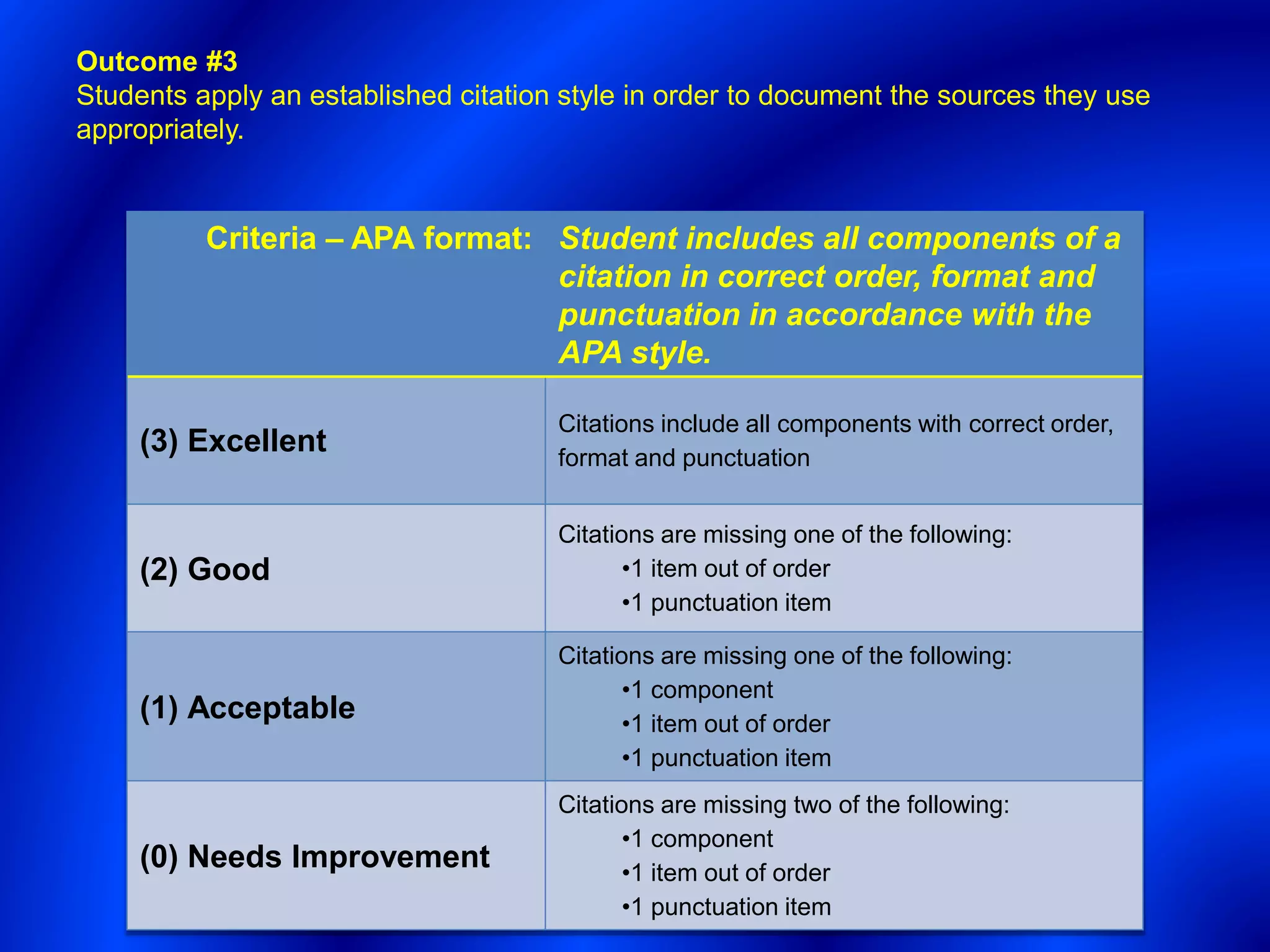 Outcome #3
Students apply an established citation style in order to document the sources they use
appropriately.
Criteria – APA format: Student includes all components of a
citation in correct order, format and
punctuation in accordance with the
APA style.
(3) Excellent
Citations include all components with correct order,
format and punctuation
(2) Good
Citations are missing one of the following:
•1 item out of order
•1 punctuation item
(1) Acceptable
Citations are missing one of the following:
•1 component
•1 item out of order
•1 punctuation item
(0) Needs Improvement
Citations are missing two of the following:
•1 component
•1 item out of order
•1 punctuation item
 