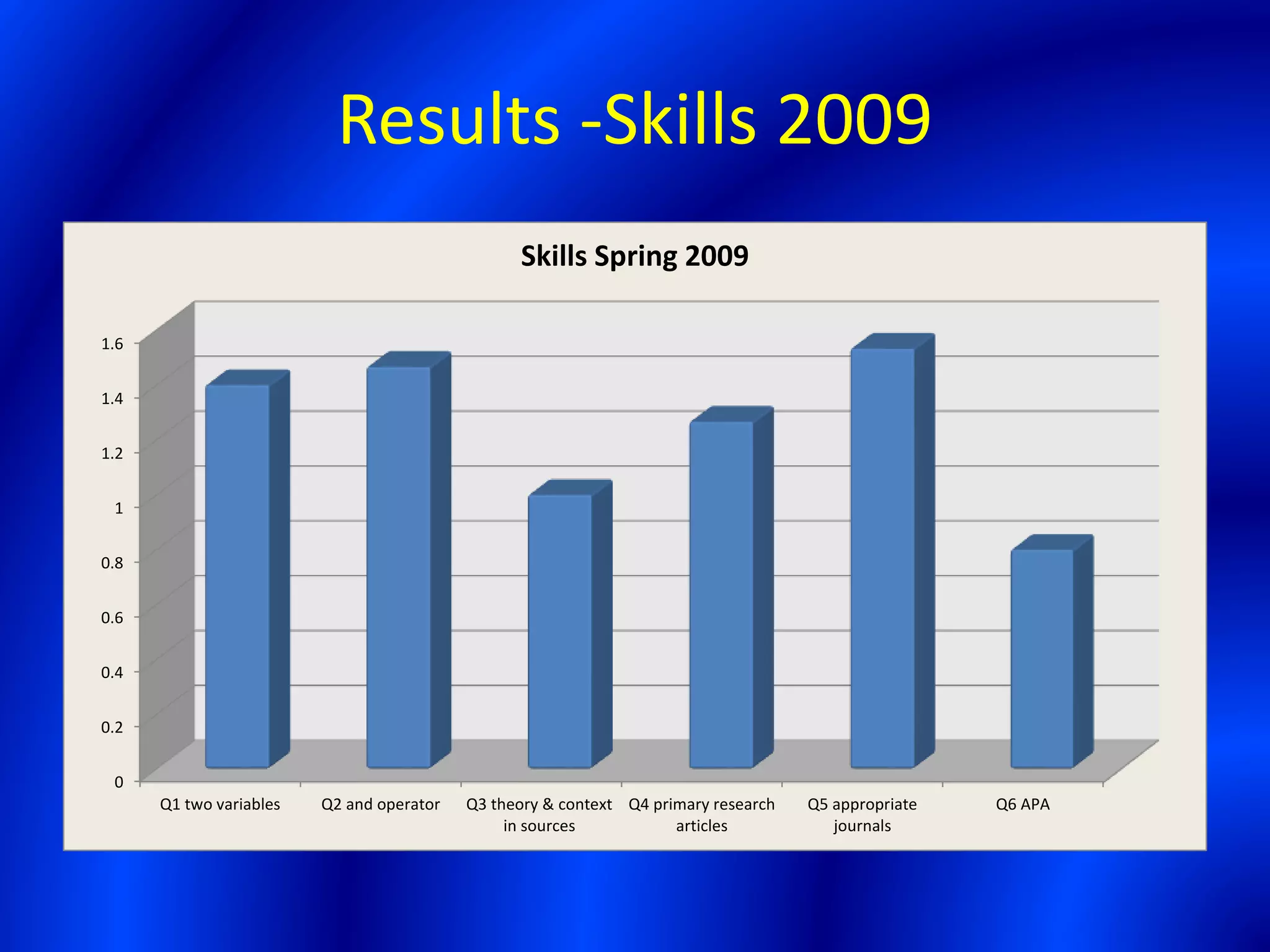Results -Skills 2009
0
0.2
0.4
0.6
0.8
1
1.2
1.4
1.6
Q1 two variables Q2 and operator Q3 theory & context
in sources
Q4 primary research
articles
Q5 appropriate
journals
Q6 APA
Skills Spring 2009
 