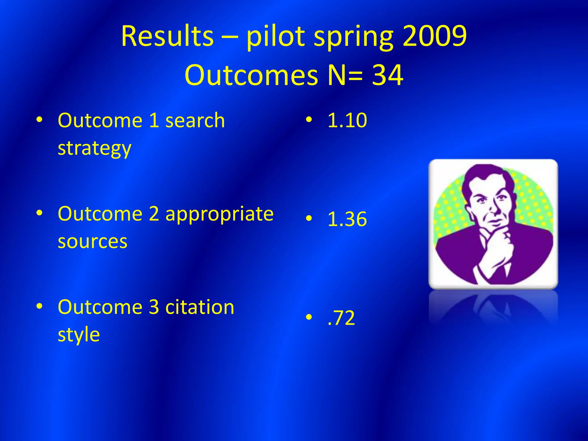 Results – pilot spring 2009
Outcomes N= 34
• Outcome 1 search
strategy
• Outcome 2 appropriate
sources
• Outcome 3 citation
style
• 1.10
• 1.36
• .72
 
