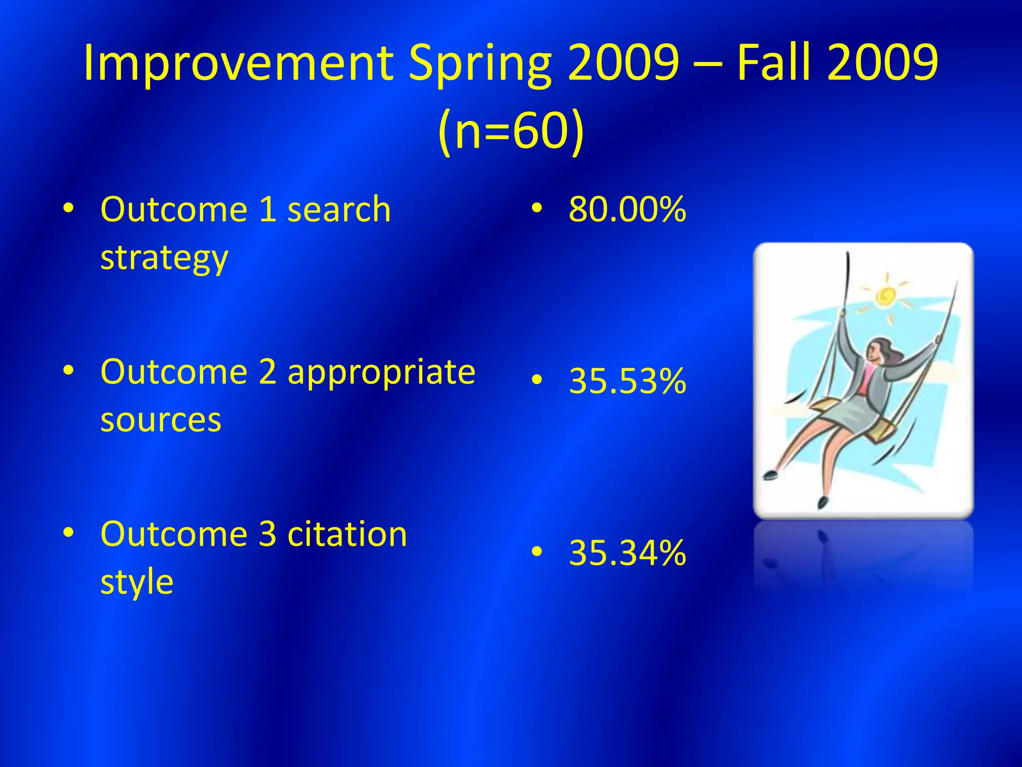 Improvement Spring 2009 – Fall 2009
(n=60)
• Outcome 1 search
strategy
• Outcome 2 appropriate
sources
• Outcome 3 citation
style
• 80.00%
• 35.53%
• 35.34%
 