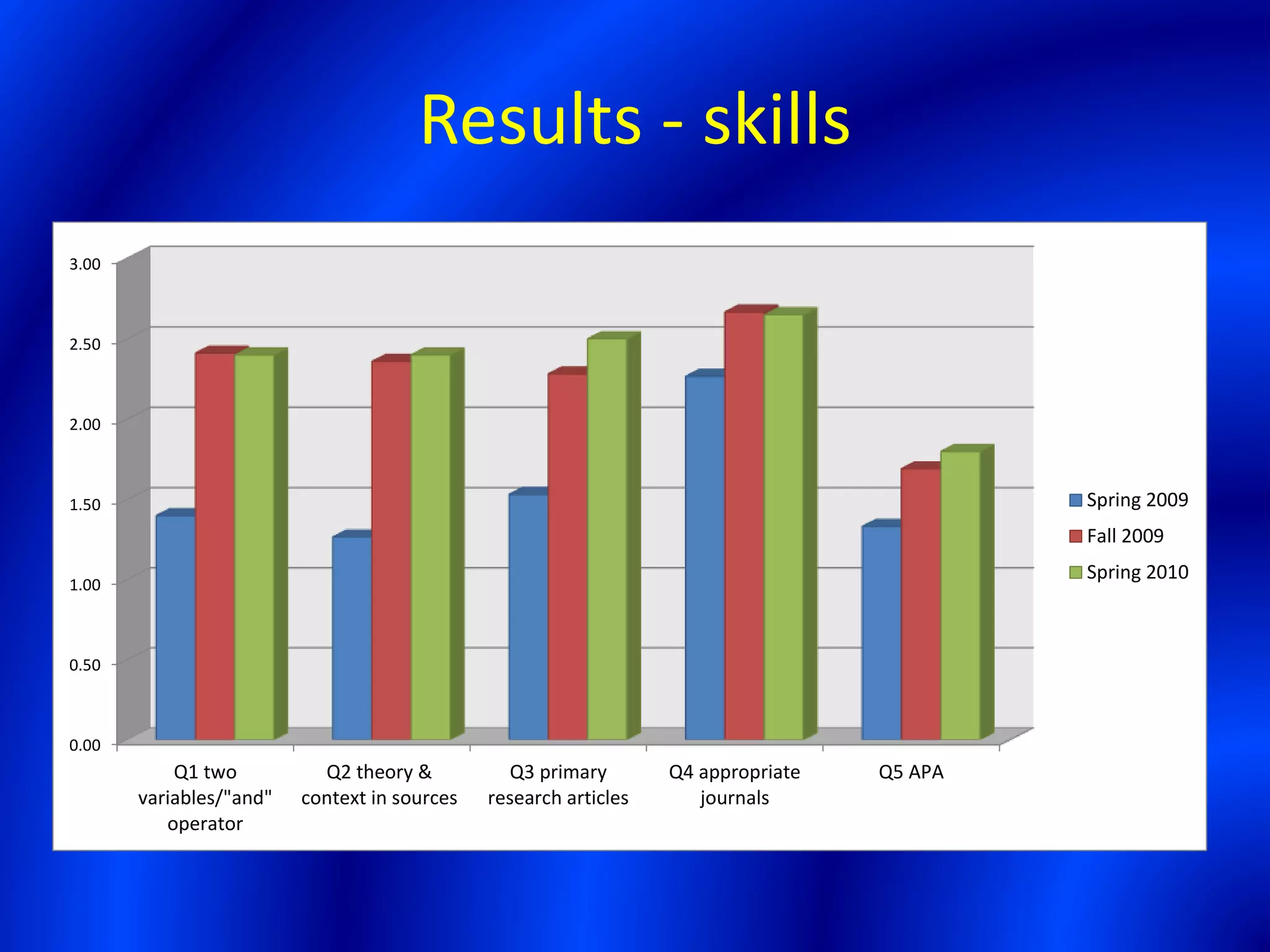 Results - skills
0.00
0.50
1.00
1.50
2.00
2.50
3.00
Q1 two
variables/"and"
operator
Q2 theory &
context in sources
Q3 primary
research articles
Q4 appropriate
journals
Q5 APA
Spring 2009
Fall 2009
Spring 2010
 