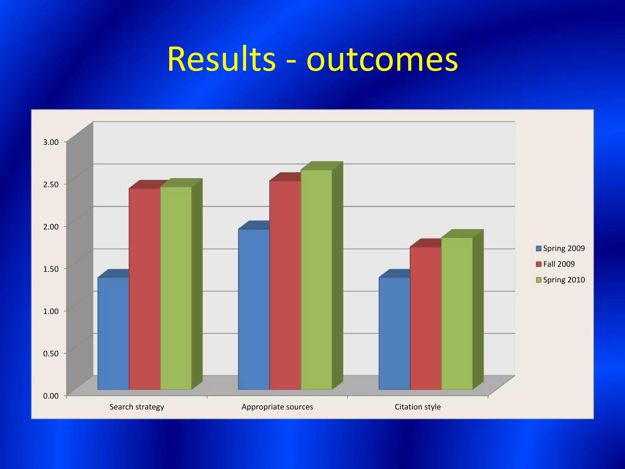 Results - outcomes
0.00
0.50
1.00
1.50
2.00
2.50
3.00
Search strategy Appropriate sources Citation style
Spring 2009
Fall 2009
Spring 2010
 