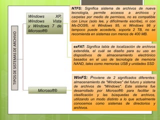 Windows
XP,
Windows
Vista
y Windows 7 de
Microsoft®

NTFS: Significa sistema de archivos de nueva
tecnología, permite accesos a archivos y
carpetas por medio de permisos, no es compatible
con Linux (solo lee, y difícilmente escribe), ni con
Ms-DOS®, ni Windows 95, ni Windows 98 y
tampoco puede accederla, soporta 2 TB, no se
recomienda en sistemas con menos de 400 MB.

exFAT: Significa tabla de localización de archivos
extendida, el cuál se diseño para su uso en
dispositivos
de
almacenamiento
electrónico
basados en el uso de tecnología de memoria
NAND, tales como memorias USB y unidades SSD

WinFS: Proviene de 2 significados diferentes:

Microsoft®

almacenamiento de "Windows" del futuro y sistema
de archivos de "Windows". Este sistema fue
desarrollado por Microsoft® para facilitar la
clasificación y las búsquedas de archivos,
utilizando un modo distinto a lo que actualmente
conocemos como sistemas de directorios y
archivos.

 