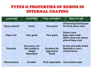 Lacquers Flexibility Pack resistance Main end use
Epoxy phenol Good Very good
Universal good lacquer
for three piece cans
Organ sol Very good Very good
Drawn cans
Easy open ends
Often used over epoxy
phenol base coat
Phenolic
Very poor, but
film quality is
weight
dependent
Excellent for
aggressive
foods
Drums and pails where
flexibility is not a
critical factor
Oleoresionus Variable Pack dependent Very limited uses
TYPES & PROPERTIES OF RESINS IN
INTERNAL COATING
 
