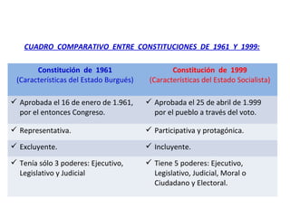 Constitución de 1961
(Características del Estado Burgués)
Constitución de 1999
(Características del Estado Socialista)
 Aprobada el 16 de enero de 1.961,
por el entonces Congreso.
 Aprobada el 25 de abril de 1.999
por el pueblo a través del voto.
 Representativa.  Participativa y protagónica.
 Excluyente.  Incluyente.
 Tenía sólo 3 poderes: Ejecutivo,
Legislativo y Judicial
 Tiene 5 poderes: Ejecutivo,
Legislativo, Judicial, Moral o
Ciudadano y Electoral.
CUADRO COMPARATIVO ENTRE CONSTITUCIONES DE 1961 Y 1999:
 