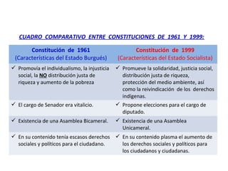 Constitución de 1961
(Características del Estado Burgués)
Constitución de 1999
(Características del Estado Socialista)
 Promovía el individualismo, la injusticia
social, la NO distribución justa de
riqueza y aumento de la pobreza
 Promueve la solidaridad, justicia social,
distribución justa de riqueza,
protección del medio ambiente, así
como la reivindicación de los derechos
indígenas.
 El cargo de Senador era vitalicio.  Propone elecciones para el cargo de
diputado.
 Existencia de una Asamblea Bicameral.  Existencia de una Asamblea
Unicameral.
 En su contenido tenía escasos derechos
sociales y políticos para el ciudadano.
 En su contenido plasma el aumento de
los derechos sociales y políticos para
los ciudadanos y ciudadanas.
CUADRO COMPARATIVO ENTRE CONSTITUCIONES DE 1961 Y 1999:
 