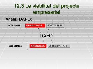 12.3 La viabilitat del projecte empresarial Anàlisi  DAFO: DAFO DEBILITATS FORTALESES AMENACES OPORTUNITATS INTERNES EXTERNES 
