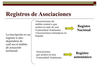 Registros de Asociaciones
La inscripción en un
registro u otro
dependerá de
cuál sea el ámbito
de actuación
territorial
•Asociaciones de
ámbito estatal o que
actúen en más de una
Comunidad Autónoma
•Asociaciones extranjeras en
España
Registro
Nacional
Asociaciones
que actúen en una
Comunidad Autónoma
Registro
autonómico
 