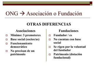 ONG  Asociación o Fundación
Asociaciones
 Mínimo: 3 promotores
 Base social (socios/as)
 Funcionamiento
democrático
 No precisan de un
patrimonio
Fundaciones
 Fundador / es
 No cuentan con base
social
 Se rigen por la voluntad
del fundador
 Patrimonio (dotación
fundacional)
OTRAS DIFERENCIAS
 