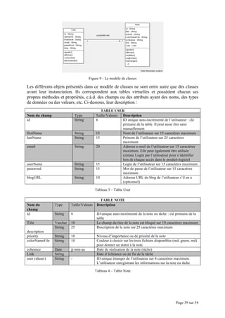 Page 39 sur 54
Figure 9 - Le modèle de classes
Les différents objets présentés dans ce modèle de classes ne sont entre autre que des classes
avant leur instanciation. Ils correspondent aux tables virtuelles et possèdent chacun ses
propres méthodes et propriétés, c.à.d. des champs ou des attributs ayant des noms, des types
de données ou des valeurs, etc. Ci-dessous, leur description :
TABLE USER
Nom du champ Type Taille/Valeurs Description
id String 8 ID unique auto-incrémenté de l’utilisateur : clé
primaire de la table. Il peut aussi être saisi
manuellement
firstName String 15 Nom de l’utilisateur sur 15 caractères maximum
lastName String 15 Prénom de l’utilisateur sur 25 caractères
maximum
email String 20 Adresse e-mail de l’utilisateur sur 15 caractères
maximum. Elle peut également être utilisée
comme Login par l’utilisateur pour s’identifier
lors de chaque accès dans le produit-logiciel
userName String 15 Login de l’utilisateur sur 15 caractères maximum
password String 15 Mot de passe de l’utilisateur sur 15 caractères
maximum
blogURL String 10 Adresse URL du blog de l’utilisateur s’il en a
(optionnel)
Tableau 3 – Table User
TABLE NOTE
Nom du
champ
Type Taille/Valeurs Description
id String 8 ID unique auto-incrémenté de la note ou tâche : clé primaire de la
table
Title Varchar 10 Le champ du titre de la note est bloqué sur 10 caractères maximum
description
String 25 Description de la note sur 25 caractères maximum
priority String 10 Niveau d’importance ou de priorité de la note
colorNameFile String 10 Couleur à choisir sur les trois fichiers disponibles (red, green, red)
pour donner un statut à la note
echeance Date jj-mm-aa Date de réalisation de la note (tâche)
Link String Date d’échéance ou de fin de la tâche
user (iduser) String - ID unique étranger de l’utilisateur sur 8 caractères maximum.
L’utilisateur enregistrant les informations sur la note ou tâche
Tableau 4 – Table Note
 