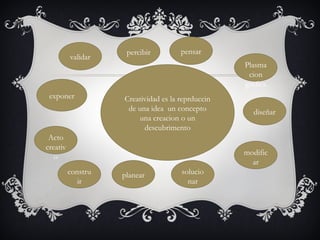 vexponer
diseñar
modific
ar
planearconstru
ir
Acto
creativ
o
exponer
validar
solucio
nar
percibir pensar
Plasma
cion
grafica
Creatividad es la reprduccin
de una idea un concepto
una creacion o un
descubrimento
 