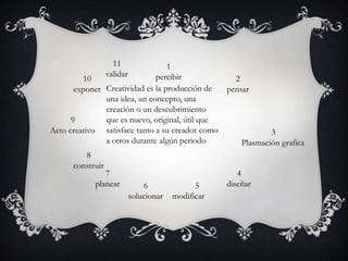 Creatividad es la producción de
una idea, un concepto, una
creación o un descubrimiento
que es nuevo, original, útil que
satisface tanto a su creador como
a otros durante algún periodo
1
percibir 2
pensar
3
Plasmación grafica
4
diseñar5
modificar
6
solucionar
7
planear
8
construir
9
Acto creativo
10
exponer
11
validar
 