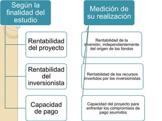 Según la
                         Medición de
finalidad del
                        su realización
   estudio

       Rentabilidad           Rentabilidad de la
                       inversión, independientemente
       del proyecto       del origen de los fondos




       Rentabilidad
                         Rentabilidad de los recursos
            del        invertidos por los inversionistas
       inversionista


        Capacidad       Capacidad del proyecto para
                        enfrentar los compromisos de
         de pago               pago asumidos
 