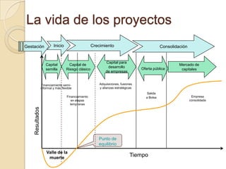 La vida de los proyectos
Gestación                 Inicio                     Crecimiento                               Consolidación


                                                             Capital para
                    Capital          Capital de                                                         Mercado de
                                                              desarrollo           Oferta pública
                    semilla         Riesgo clásico                                                       capitales
                                                             de empresas


                  Financiamiento semi-                   Adquisiciones, fusiones
                 informal y más flexible                 y alianzas estratégicas
                                                                                     Salida
                                    Financiamiento                                   a Bolsa                    Empresa
                                       en etapas                                                               consolidada
                                      tempranas
    Resultados




                                                        Punto de
                                                        equilibrio
                     Valle de la
                      muerte
                                                                              Tiempo
 