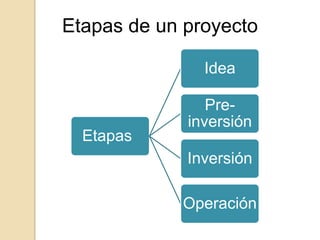 Etapas de un proyecto

               Idea

                Pre-
             inversión
  Etapas
             Inversión

            Operación
 