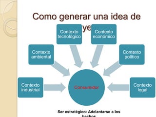 Como generar una idea de
              proyecto
           Contexto Contexto
                 tecnológico        económico


     Contexto                                         Contexto
     ambiental                                         político




Contexto                                                   Contexto
                          Consumidor
industrial                                                  legal



                 Ser estratégico: Adelantarse a los
 