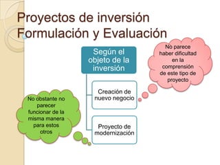 Proyectos de inversión
Formulación y Evaluación
                                      No parece
                    Según el        haber dificultad
                   objeto de la          en la
                    inversión        comprensión
                                    de este tipo de
                                       proyecto

                     Creación de
 No obstante no     nuevo negocio
    parecer
 funcionar de la
 misma manera
   para estos        Proyecto de
      otros         modernización
 