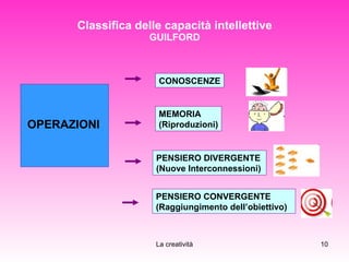 OPERAZIONI Classifica delle capacità intellettive GUILFORD CONOSCENZE MEMORIA  (Riproduzioni) PENSIERO DIVERGENTE  (Nuove Interconnessioni) PENSIERO CONVERGENTE (Raggiungimento dell’obiettivo)  