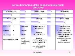 Le tre dimensioni delle capacità intellettuali  GUILFORD UNITÀ  ideativa CLASSI  di idee ASSOCIAZIONI  e  rapporti tra eventi TRASFORMAZIONI IMPLICAZIONI   produzioni elaborate SISTEMI   insiemi strutturati CONOSCENZE MEMORIA Pensiero DIVERGENTE Pensiero CONVERGENTE VALUTAZIONE  convenienze, utilità,  adattabilità Immagini Numeri Parole azioni  (intelligenze sociali) FIGURATIVI     SIMBOLICI     SEMANTICI     COMPORTAMENTALI      RISULTATI MEZZI MESSAGGI    PRODOTTI  OPERAZIONI  CONTENUTI 