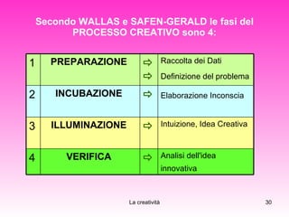 Secondo WALLAS e SAFEN-GERALD le fasi del PROCESSO CREATIVO sono 4: Analisi dell'idea innovativa    VERIFICA   4 Intuizione, Idea Creativa   ILLUMINAZIONE   3 Elaborazione Inconscia    INCUBAZIONE   2 Raccolta dei Dati Definizione del problema    PREPARAZIONE   1 