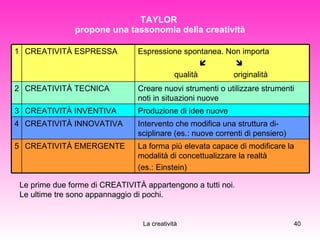 TAYLOR  propone una tassonomia della creatività Le prime due forme di CREATIVITÀ appartengono a tutti noi. Le ultime tre sono appannaggio di pochi. 5 4 3 2 1 La forma più elevata capace di modificare la modalità di concettualizzare la realtà  (es.: Einstein)  CREATIVITÀ EMERGENTE  Intervento che modifica una struttura di­sciplinare (es.: nuove correnti di pensiero)  CREATIVITÀ INNOVATIVA  Produzione di idee nuove  CREATIVITÀ INVENTIVA  Creare nuovi strumenti o utilizzare strumenti noti in situazioni nuove  CREATIVITÀ TECNICA Espressione spontanea. Non importa        qualità  originalità  CREATIVITÀ ESPRESSA  