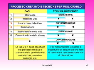 Per massimizzare le risorse è opportuno far seguire ad una fase di ricerca e di concentrazione una di distensione  Le fasi 3 e 4 sono specifiche del processo creativo e consentono la produzione di associazioni, metafore, analogie, etc.           CONCENTRAZIONE         Comunicazione delle stesse  6 DISTENSIONE   Elaborazione delle idee  5       Illuminazione   4 CONCENTRAZIONE   Incubazione delle idee  3       Raccolta Dati  2 DISTENSIONE  Domande 1 TECNICA MOTIVANTE  FASI  PROCESSO CREATIVO E TECNICHE PER MIGLIORARLO   