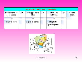 a foglietti o giro di parola a giro di parola a ruota libera    Scelta finale  Studio di fattibilità  Sviluppo delle idee  Definizione del problema FASI DEL BRAINSTORMING  