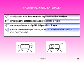 FASI del "PENSIERO LATERALE" prestare attenzione al particolare, al fortuito per individuare possibili soluzioni innovative d) consapevolizzare la rigidità del pensiero lineare c) cercare  nuovi percorsi mentali  per indagare la realtà b) identificare le  idee dominanti  che impediscono l' innovazione a) 