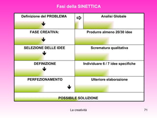 Fasi della SINETTICA POSSIBILE SOLUZIONE   Ulteriore elaborazione PERFEZIONAMENTO    Individuare 6 / 7 idee specifiche DEFINIZIONE  Scrematura qualitativa SELEZIONE DELLE IDEE  Produrre almeno 20/30 idee FASE CREATIVA:    Analisi Globale  Definizione del PROBLEMA     
