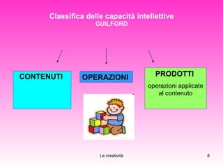 Classifica delle capacità intellettive GUILFORD CONTENUTI  OPERAZIONI   PRODOTTI  operazioni applicate al contenuto 