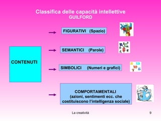 CONTENUTI  Classifica delle capacità intellettive GUILFORD COMPORTAMENTALI  (azioni, sentimenti ecc. che costituiscono l’intelligenza sociale)  FIGURATIVI  (Spazio) SEMANTICI  (Parole) SIMBOLICI  (Numeri e grafici) 