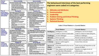 “Storie ed esperienze di cambiamento professionale. La
creatività nelle comunità di pratiche”
11
The behavioural Interviews of the best performing
engineers were coded in 6 categories:
1. Attitudes and Attributes
2. Communication
3. Leadership
4. Problem Solving and Critical Thinking
5. Systems Thinking
6. Technical Acumen
 