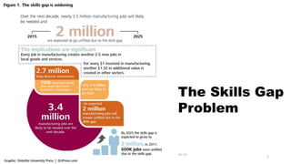 “Storie ed esperienze di cambiamento professionale. La
creatività nelle comunità di pratiche”
2
The Skills Gap
Problem
 
