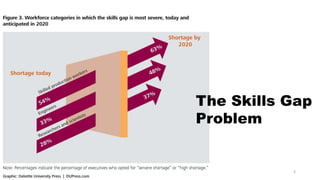 “Storie ed esperienze di cambiamento professionale. La
creatività nelle comunità di pratiche”
3
The Skills Gap
Problem
 