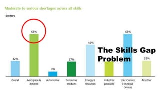 “Storie ed esperienze di cambiamento professionale. La
creatività nelle comunità di pratiche”
4
The Skills Gap
Problem
 