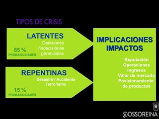 TIPOS DE CRISIS
LATENTES
Decisiones
/indecisiones
gerenciales
IMPLICACIONES
IMPACTOS
Reputación
Operaciones
Ingresos
Valor de mercado
Posicionamiento
de productos
85 %
PROBABILIDADES
REPENTINAS
Desastre / Accidente
Terrorismo
15 %
PROBABILIDADES
 