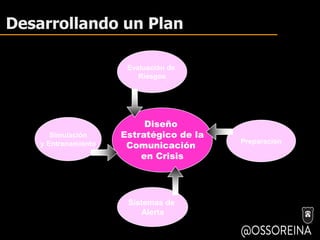 Desarrollando un Plan
Diseño
Estratégico de la
Comunicación
en Crisis
Evaluación de
Riesgos
Preparacion
Simulación
y Entrenamiento
Sistemas de
Alerta
 